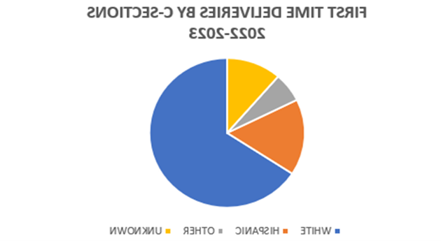 饼状图显示了通过剖腹产分娩的第一次母亲的种族/民族